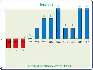 V posledních osmi letech dosahovala obec Senorady stupně B, B+ nebo A. Tedy dlouhodobě vysoko nad celokrajským průměrem: