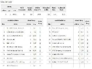 Krajské volby - výsledek za obec Senorady: