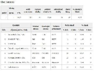 Senátní volby - výsledek za obec Senorady: