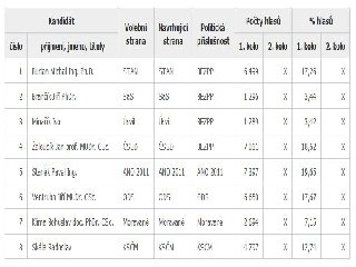Senátní volby - výsledek za celý náš obvod: