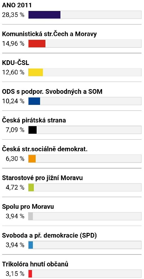 Volby 2020 - výsledky